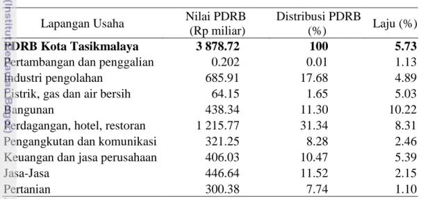 Tabel 13  Pendapatan Domestik Regional Bruto (PDRB) Kota Tasikmalaya atas  harga konstan menurut lapangan usaha tahun 2010 a 