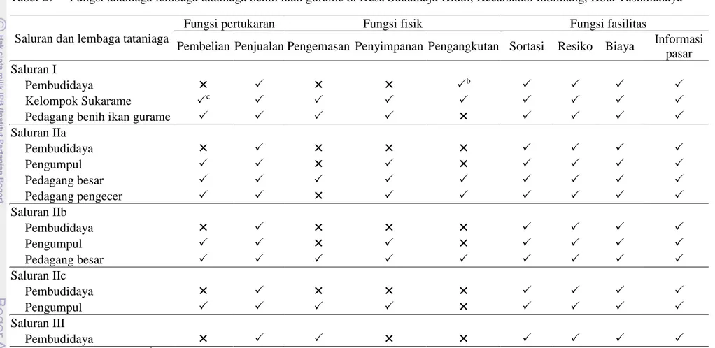 Tabel 27  Fungsi tataniaga lembaga tataniaga benih ikan gurame di Desa Sukamaju Kidul, Kecamatan Indihiang, Kota Tasikmalaya a