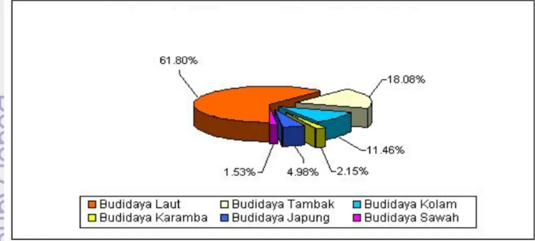 Gambar 1. Grafik Persentase Volume Produksi Perikanan Budidaya menurut   Jenis Budidaya Tahun 2010 