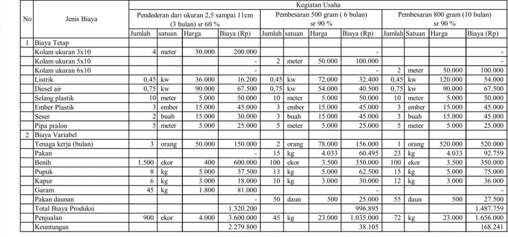 Tabel 12. Biaya Produksi Ikan Gurame Setiap Kegiatan Usaha di Desa Pabuaran 
