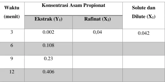 Tabel Konsentrasi Asam propionate pada ekstrak dan rafinat hasil ekstraksi  Waktu 
