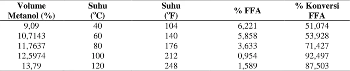 Tabel 1. Free Fatty Acid (FFA) Dari Berbagai Suhu Dan Volume Metanol  Volume  Metanol (%)  Suhu  (oC)  Suhu (oF)  % FFA  % Konversi FFA  9,09  40  104  6,221  51,074  10,7143  60  140  5,858  53,928  11,7637  80  176  3,633  71,427  12,5974  100  212  0,95