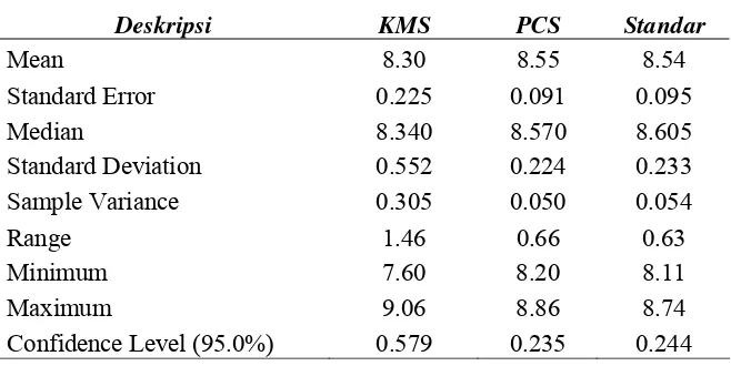 Tabel 4.  Deskripsi data rendemen dengan teknik KMS, PCS dan Standar 