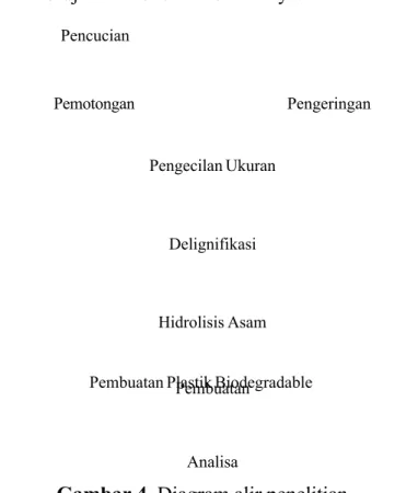 Gambar 4. Diagram alir penelitian Prosedur Pengujian