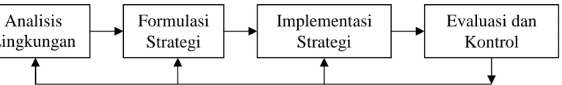 Gambar 2. Elemen Dasar Manajemen Strategis 