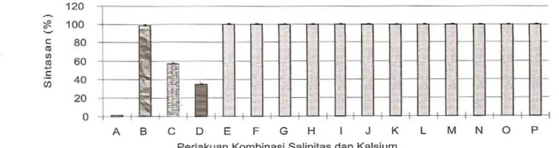 Gambar 1.  Sintasan (%) postiarva L.  vannamei  setelah 4 hari percobaan pada berbagai  kombinasi salinitas dan penambahan kalsium media, yaitu 0 ppt- 0 ppm Ca  (A), 0 ppt-50 ppm  Ca (B), 0 ppt-IOO ppm Ca (C), 0 ppt- ISO ppm Ca (D), 2  