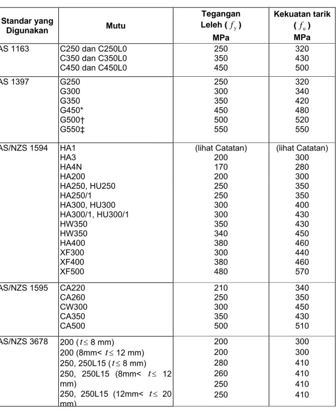 Tabel 1.5  - Kekuatan minimum baja yang sesuai dengan  AS 1163, AS 1397, AS/NZS 1594, AS/NZS 1595 dan AS/NZS 3678 