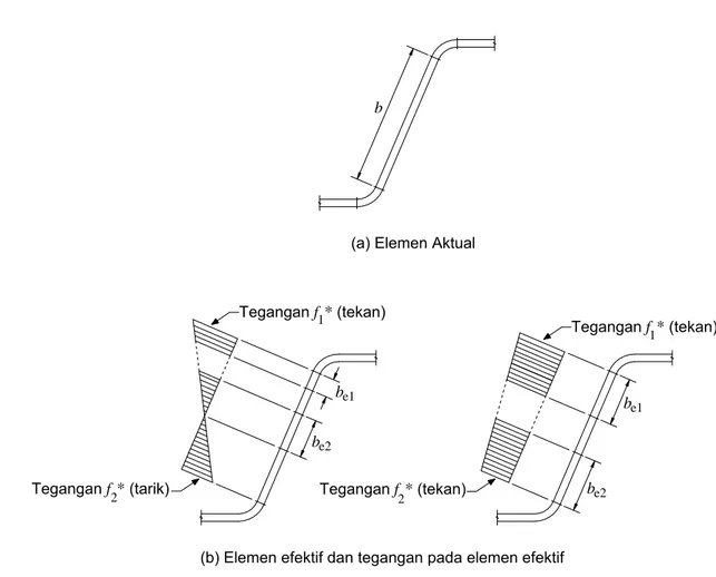 Gambar 2.2.3 - Elemen dengan pengaku dan pelat badan dengan tegangan bergradien  2.2.4   Pelat badan penampang kanal berlubang dengan tegangan bergradien 