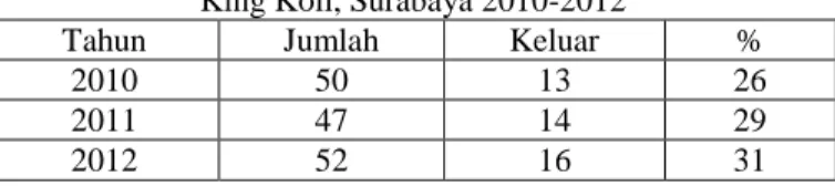 Tabel 1.1 Data Karyawan Keluar Divisi Penjualan  King Koil, Surabaya 2010-2012 