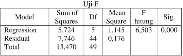 Tabel 3.11  Uji F  Model   Sum of  Squares  Df   Mean  Square  F  hitung  Sig.  Regression  Residual  Total  5,724 7,746  13,470  5  44 49  1,145 0,176  6,503  0,000 