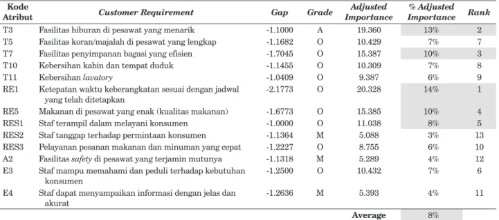 Tabel 4.  Adjusted Importance