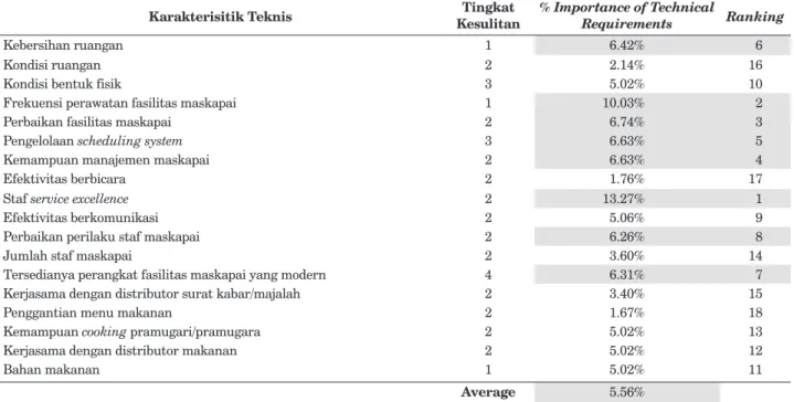 Tabel 6.  Prioritas Technical Requirements