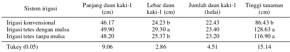 Tabel  1.  Pertumbuhan pada saat berbunga tembakau pada tiga sistem irigasi 