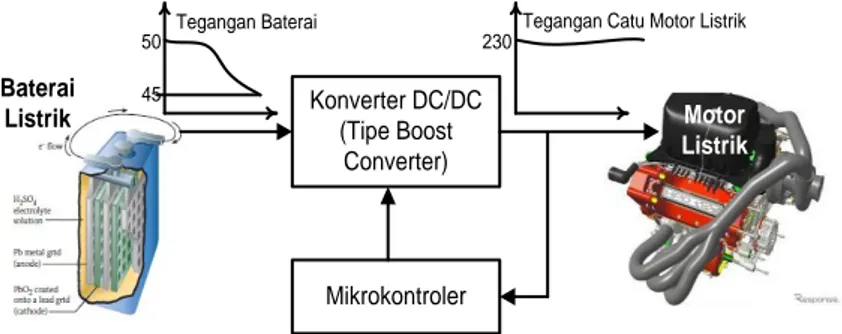 Gambar 4. Bagan Sistem Kendali Konverter DC/DC Tipe Boost Converter 