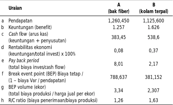 Tabel 3. Perbandingan  analisis  usaha  produksi  benih  nila  merah  pada  wadah  yang berbeda Uraian A  (bak fiber) B  (kolam terpal) a Pendapatan 1,260,450 1,125,600 b Keuntungan (benefit) 1.257 1.626