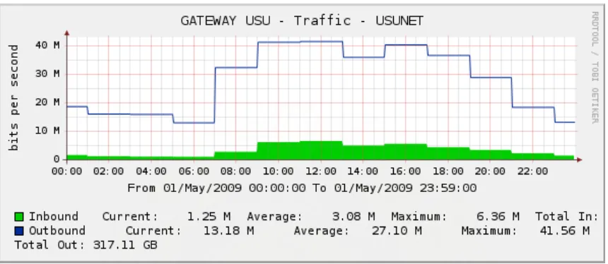 Gambar 4.1 Grafik penggunaan bandwidth pada tanggal 1 Mei 2009 