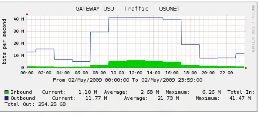 Gambar 4.2 Grafik penggunaan bandwidth pada tanggal 2 Mei 2009 
