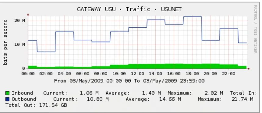 Gambar 4.3 Grafik penggunaan bandwidth pada tanggal 3 Mei 2009 