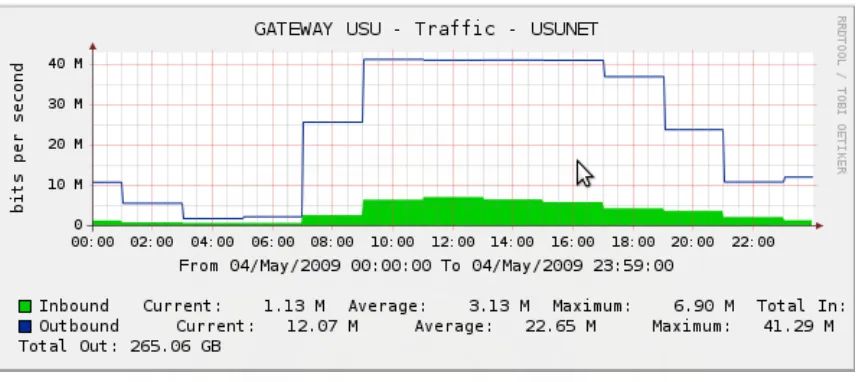 Gambar 4.4 Grafik penggunaan bandwidth pada tanggal 4 Mei 2009 