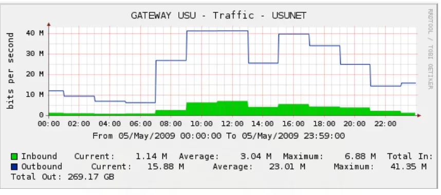 Gambar 4.5 Grafik penggunaan bandwidth pada tanggal 5 Mei 2009 