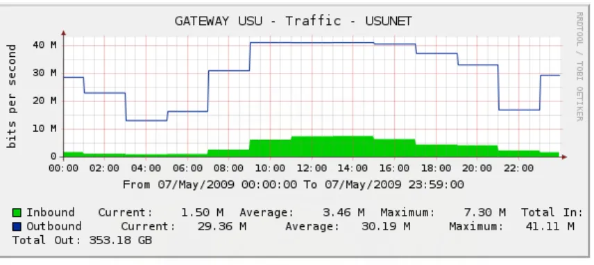 Gambar 4.7 Grafik penggunaan bandwidth pada tanggal 7 Mei 2009 