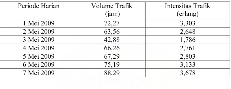 Tabel 4.1 menununjukan nilai intensitas trafik harian. Intensitas trafik tertinggi 