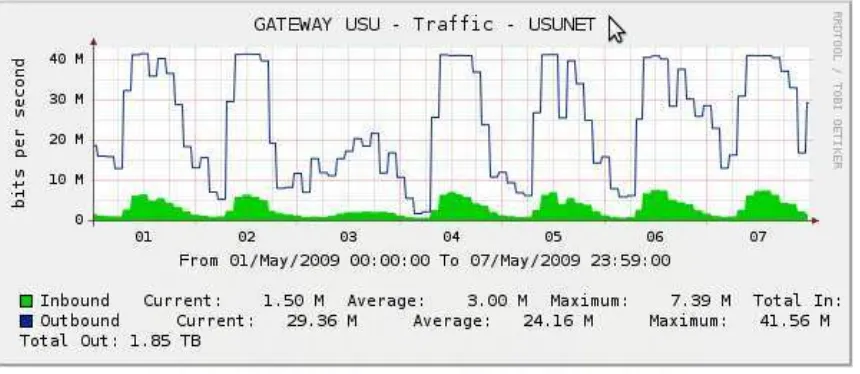 Gambar 4.8 Grafik penggunaan bandwidth pada minggu pertama bulan May 2009 