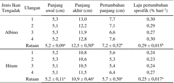 Tabel 1. Pertambahan panjang ikan tengadak albino dan hitam  Jenis Ikan  