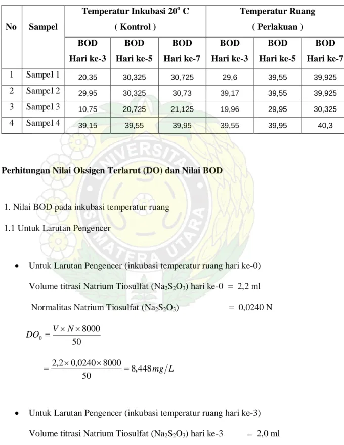 Tabel 1. Nilai BOD pada Prosedur Pengujian Temperatur Ruang dan Temperatur  Inkubasi 20 o  C  No  Sampel  Temperatur Inkubasi 20 o  C ( Kontrol )  Temperatur Ruang ( Perlakuan )  BOD  Hari ke-3 BOD  Hari ke-5  BOD  Hari ke-7  BOD  Hari ke-3  BOD  Hari ke-5