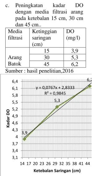 Gambar 5.3 Hasil pengujian kadar DO  arang 