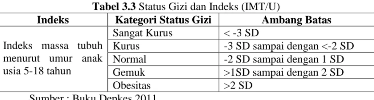 Tabel 3.3 Status Gizi dan Indeks (IMT/U) 
