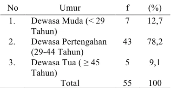 Tabel  1.  Distribusi  frekuensi  responden  ibu  pada  keluarga  dengan  anak  retardasi  mental  berdasarkan  kategori  umur  di  SDLB  Negeri  Labui Banda Aceh 