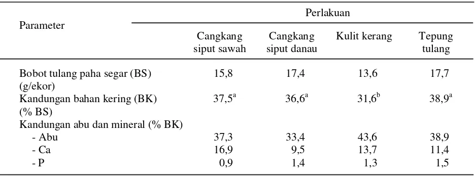 Tabel 3.  Rataan bobot tulang paha serta kandungan dan retensi abu, Ca dan P  tulang paha ayam yangdiberi ransum dengan sumber mineral berbeda