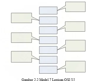 Gambar 2.2 Model 7 Lapisan OSI [1] 