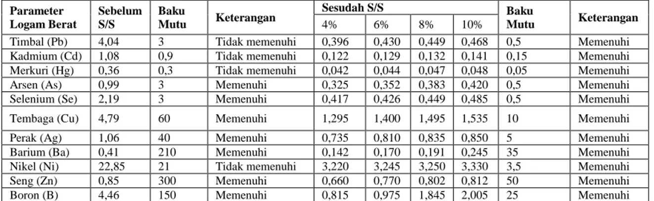 Tabel 4. Perbandingan Konsentrasi Logam Berat   Sebelum dan Sesudah Proses S/S 