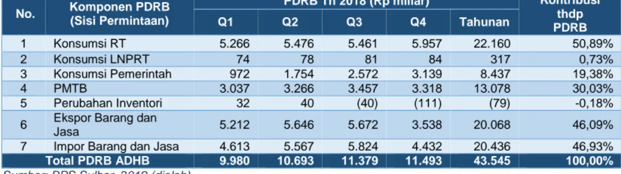 Tabel 1.1   Nilai PDRB ADHB Sulawesi Barat per Komponen Pengeluaran Tahun 2018   No.  Komponen PDRB  (Sisi Permintaan)  PDRB Th 2018 (Rp miliar)  Kontribusi thdp   PDRB Q1 Q2 Q3 Q4 Tahunan  1  Konsumsi RT  5.266  5.476  5.461  5.957  22.160  50,89%  2  Kon