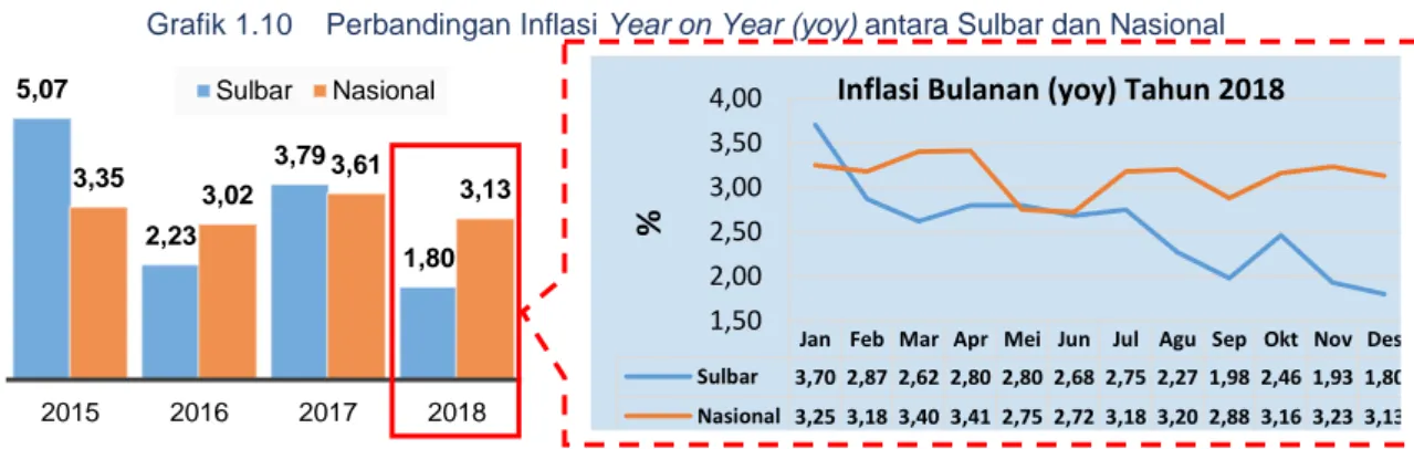 Grafik 1.10    Perbandingan Inflasi Year on Year (yoy) antara Sulbar dan Nasional  