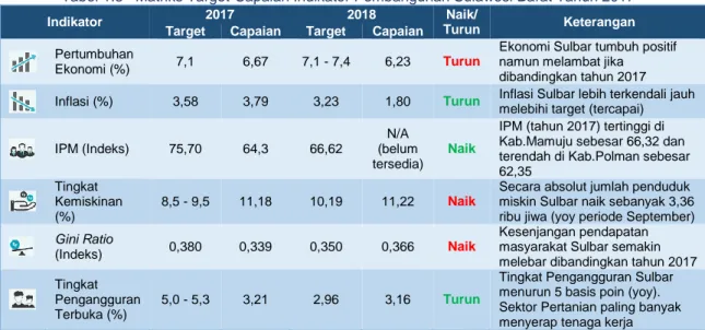 Tabel 1.3   Matriks Target-Capaian Indikator Pembangunan Sulawesi Barat Tahun 2017 