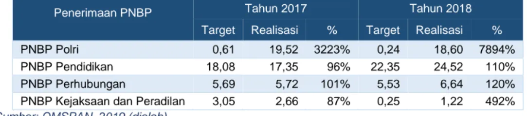 Tabel 2.4   Pendapatan Empat PNBP Fungsional Terbesar Pemerintah Pusat   di Provinsi Sulawesi Barat Tahun 2017-2018 (dalam miliar Rp) 
