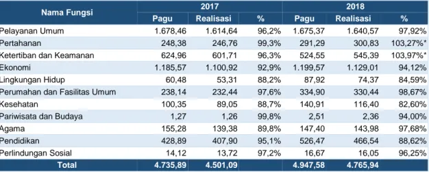 Tabel 2.6   Perkembangan Pagu dan Realisasi berdasarkan Fungsi di Provinsi Sulawesi Barat Tahun  2017-2018 (dalam Rp miliar) 