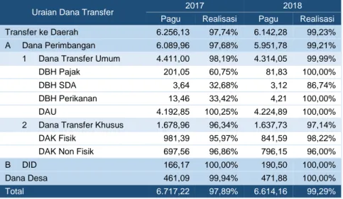 Tabel 2.11   Perkembangan Pagu dan Realisasi Dana Transfer   di Provinsi Sulawesi Barat Tahun 2017-2018 (Rp miliar) 