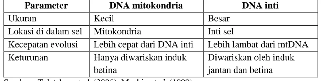 Tabel 1. Perbedaan antara DNA mitokondria dengan DNA inti 