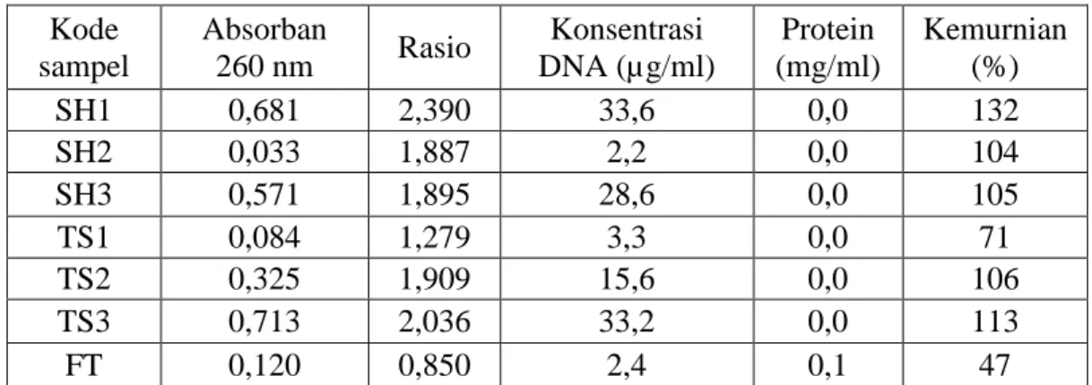 Tabel 3. Hasil spektrofotometri ekstrak DNA produk tuna  Kode  sampel  Absorban 260 nm  Rasio  Konsentrasi  DNA (µg/ml)  Protein  (mg/ml)  Kemurnian (%)  SH1  0,681  2,390  33,6  0,0  132  SH2  0,033  1,887  2,2  0,0  104  SH3  0,571  1,895  28,6  0,0  105