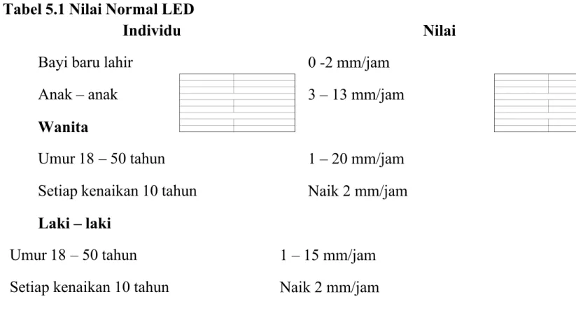 Tabel 5.1 Nilai Normal LED