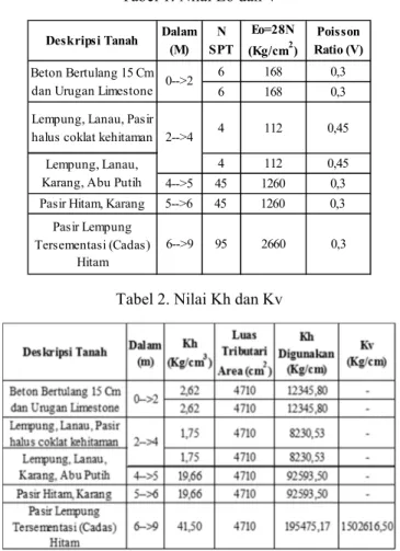 Tabel 2. Nilai Kh dan Kv