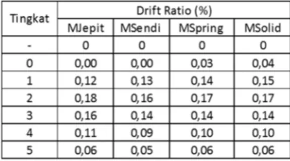 Tabel 4. Drift Ratio Akibat Kombinasi Beban D+L+E th