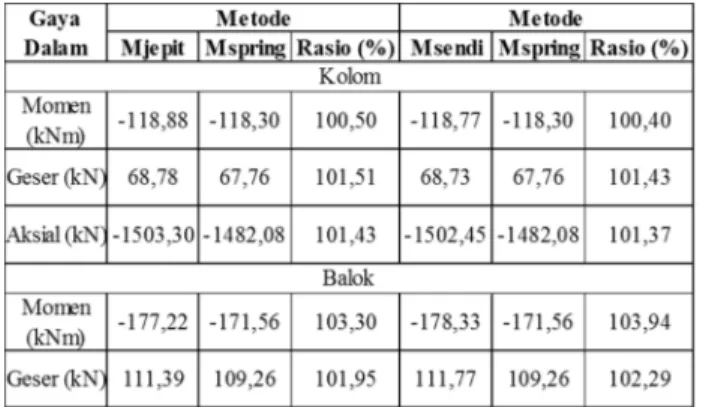 Tabel 7. Rasio gaya dalam maksimum antar model pada gempa dinamik
