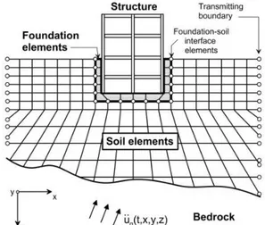 Gambar 1. Ilustrasi Skema Analisis Langsung Pada Interaksi Tanah-Struktur Menggunakan Elemen Hingga Diadaptasi dari: NEHRP (2012)