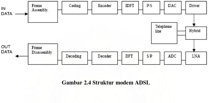 Gambar 2.4 Struktur modem ADSL 