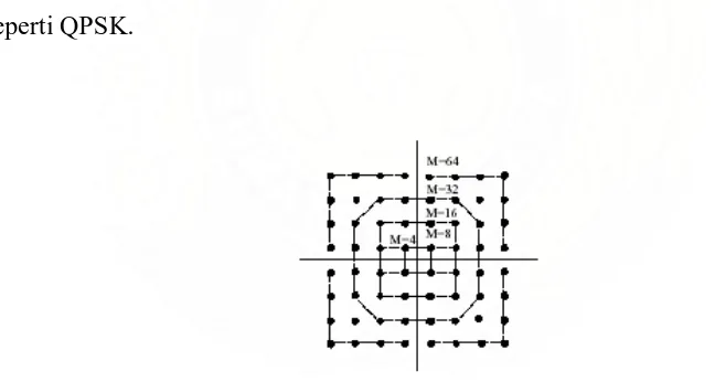 Gambar 3.2 Konstelasi Sinyal QAM Rectangular   